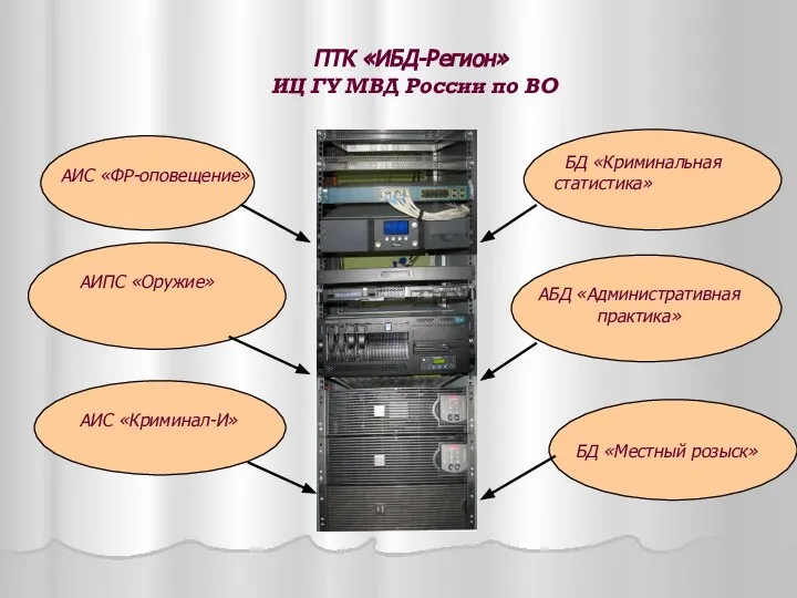 ПТК «ИБД-Регион» ИЦ ГУ МВД России по ВО АИС «ФР-оповещение» АИПС «Оружие»