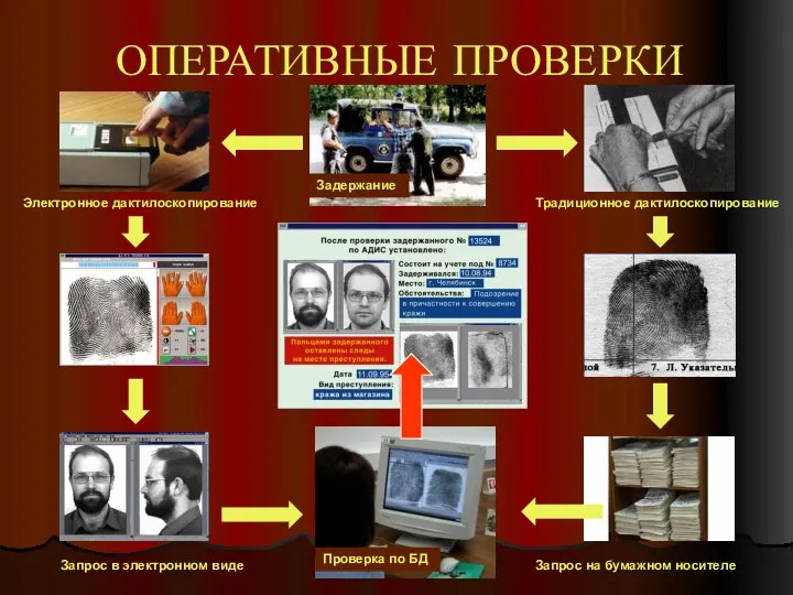 ОПЕРАТИВНЫЕ ПРОВЕРКИ Задержание Электронное дактилоскопирование Запрос в электронном виде Проверка по БД