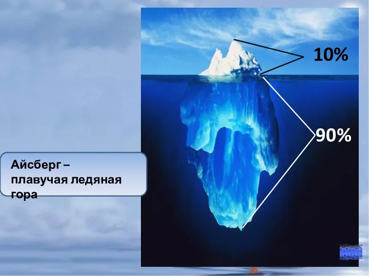 Айсберг – плавучая ледяная гора 10% 90%