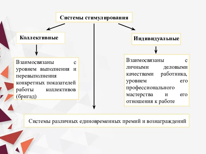 Системы стимулирования Коллективные Индивидуальные Взаимосвязаны с уровнем выполнения и перевыполнения конкретных показателей