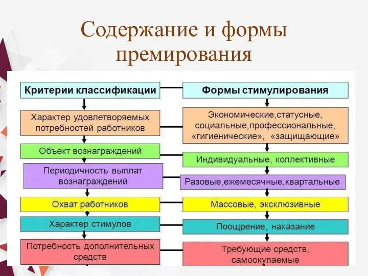 Содержание и формы премирования