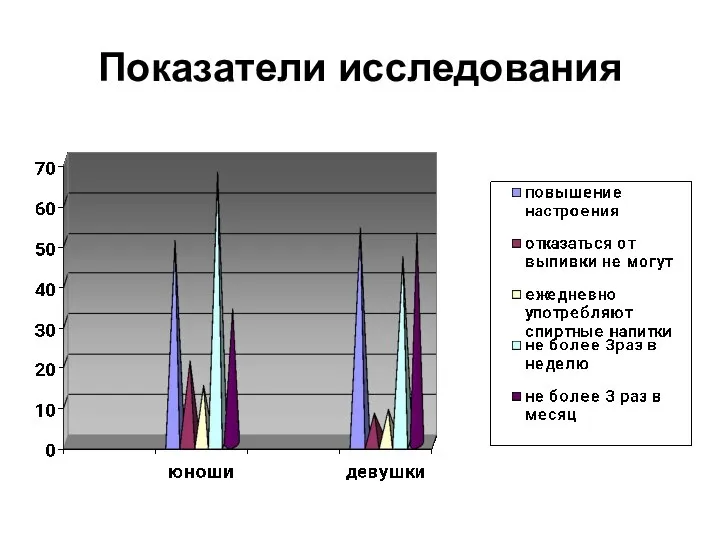 Показатели исследования