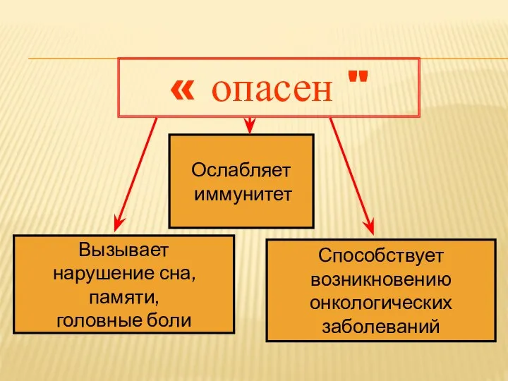 « опасен " Ослабляет иммунитет Способствует возникновению онкологических заболеваний Вызывает нарушение сна, памяти, головные боли