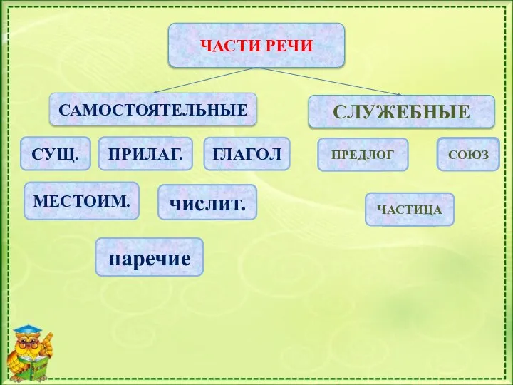 ЧАСТИ РЕЧИ САМОСТОЯТЕЛЬНЫЕ СЛУЖЕБНЫЕ ПРЕДЛОГ ПРИЛАГ. СУЩ. ГЛАГОЛ СОЮЗ ЧАСТИЦА числит. МЕСТОИМ. наречие