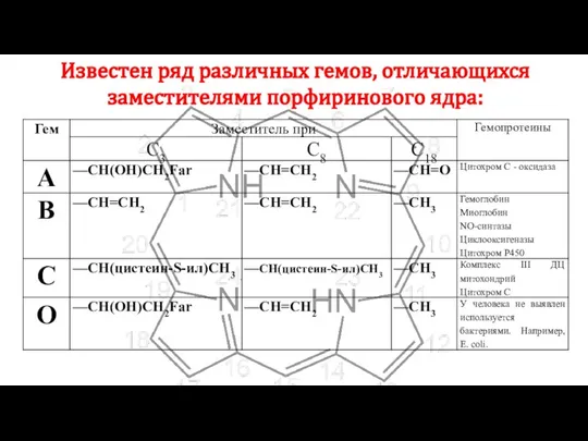 Известен ряд различных гемов, отличающихся заместителями порфиринового ядра: