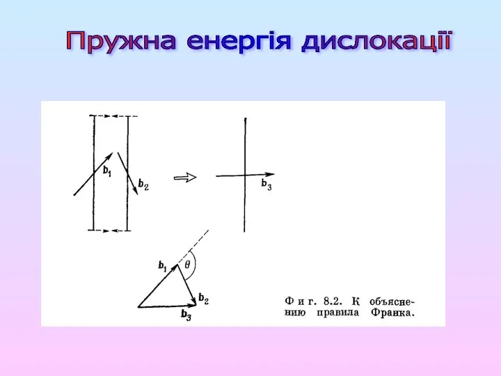 Пружна енергія дислокації