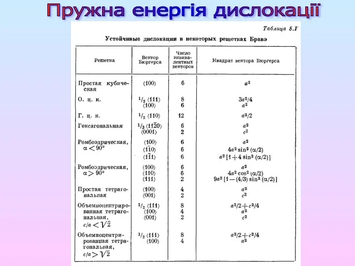 Пружна енергія дислокації