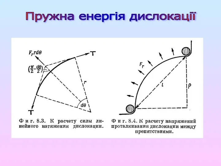 Пружна енергія дислокації