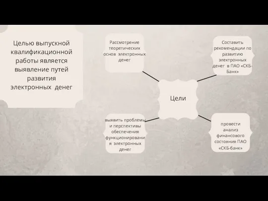 Целью выпускной квалификационной работы является выявление путей развития электронных денег Цели Рассмотрение