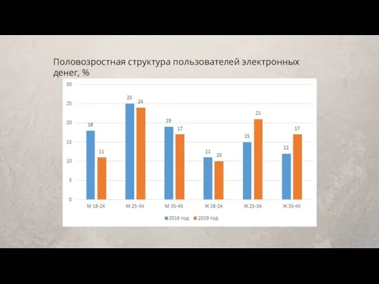 Половозростная структура пользователей электронных денег, %