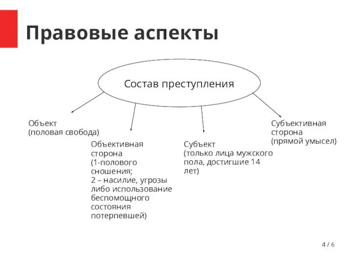 / 6 Правовые аспекты Состав преступления Объект (половая свобода) Субъект (только лица