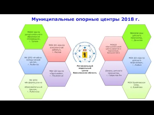 Муниципальные опорные центры 2018 г. МОУ ДО «Центр детского творчества», г. Любим