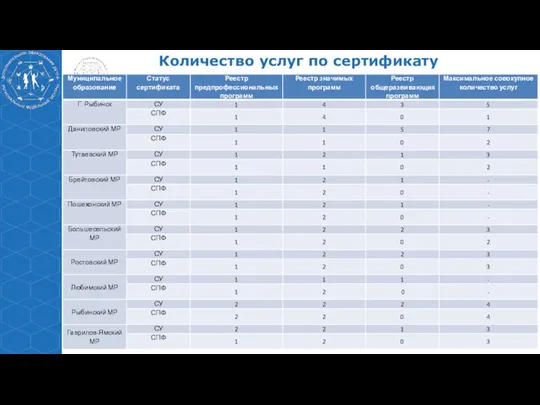 Ярославская область Количество услуг по сертификату