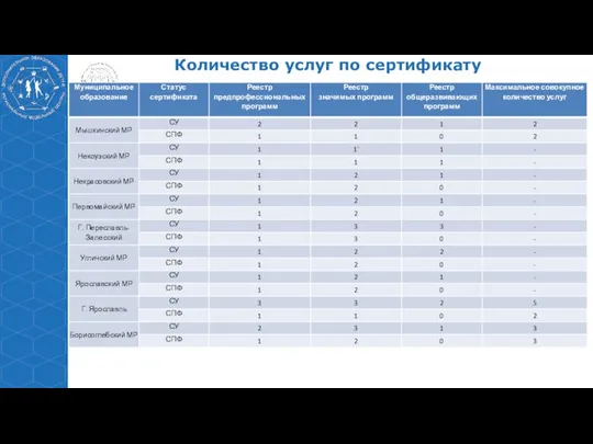 Ярославская область Количество услуг по сертификату