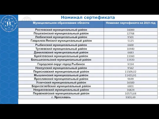 Ярославская область Номинал сертификата