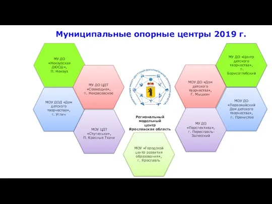 Муниципальные опорные центры 2019 г. МОУ ДО «Первомайский Дом детского творчества», п.