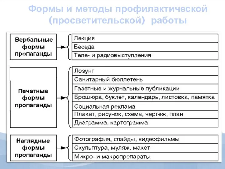 Формы и методы профилактической (просветительской) работы