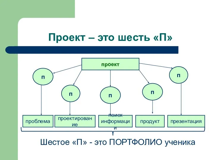 Проект – это шесть «П» Шестое «П» - это ПОРТФОЛИО ученика проект