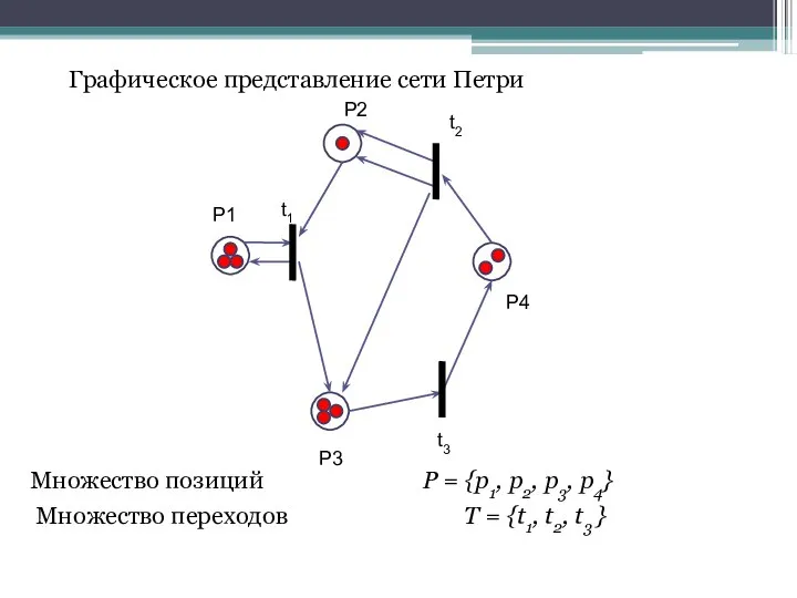 Графическое представление сети Петри Множество позиций P = {p1, p2, p3, p4}