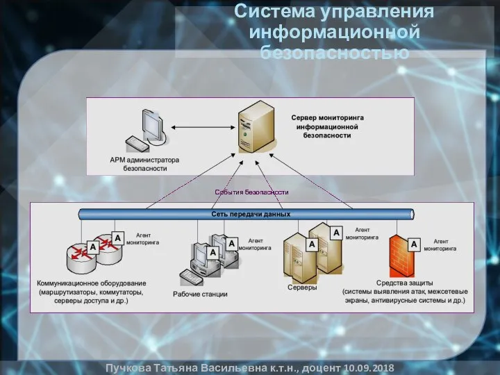 Система управления информационной безопасностью Пучкова Татьяна Васильевна к.т.н., доцент 10.09.2018