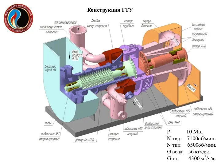 Конструкция ГТУ P 10 Мвт N твд 7100об/мин. N тнд 6500об/мин. G