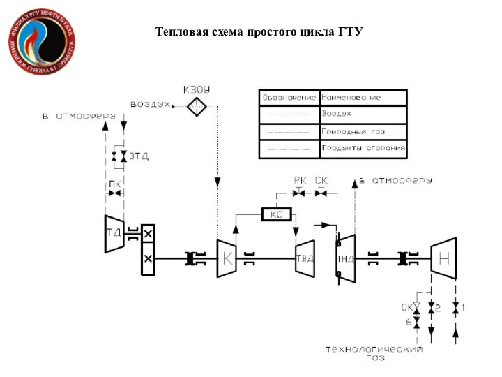 Тепловая схема простого цикла ГТУ