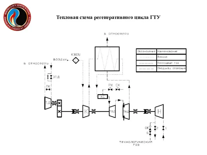 Тепловая схема регенеративного цикла ГТУ