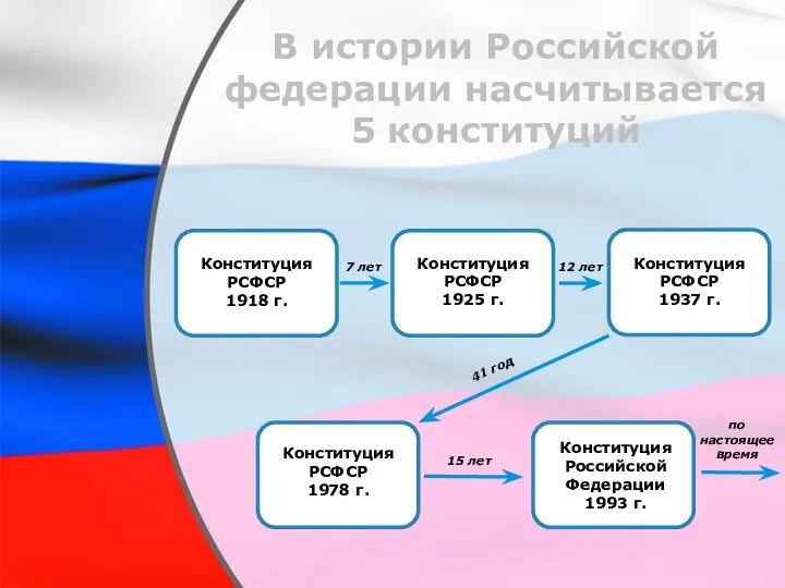 В истории Российской федерации насчитывается 5 конституций Конституция Российской Федерации 1993 г.