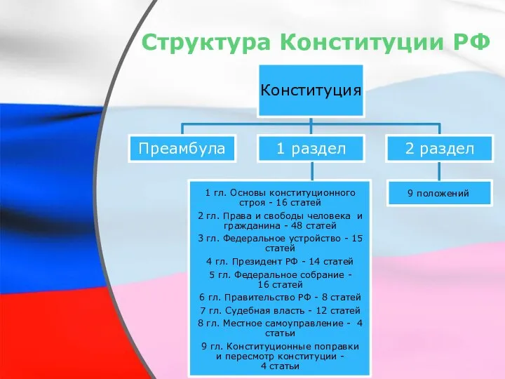 Структура Конституции РФ