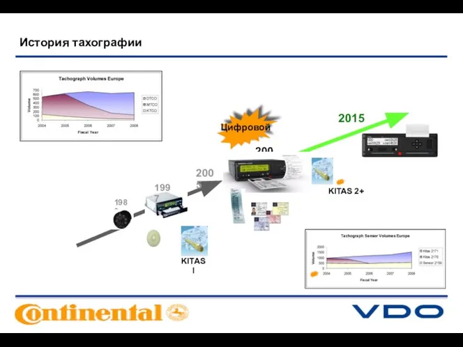 1997 1980 2006 Цифровой KITAS 2+ KITAS I 2005 История тахографии 2015