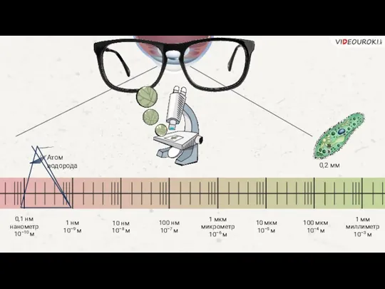 0,2 мм 1 нм 10–9 м 0,1 нм нанометр 10–10 м 10