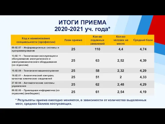 ИТОГИ ПРИЕМА 2020-2021 уч. года* * Результаты приема ежегодно меняются, в зависимости