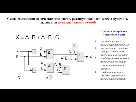 Схема соединения логических элементов, реализующая логическую функцию, называется функциональной схемой Правило построения