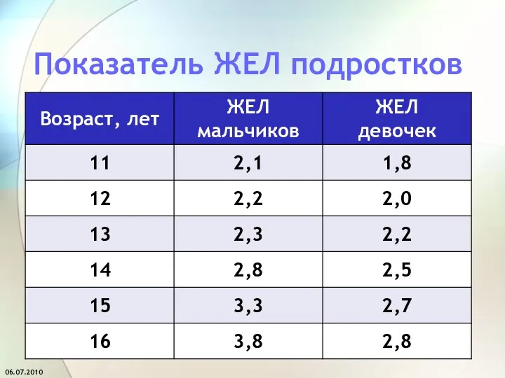 Показатель ЖЕЛ подростков 06.07.2010