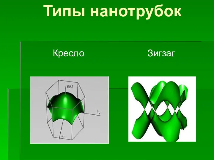 Типы нанотрубок Кресло Зигзаг