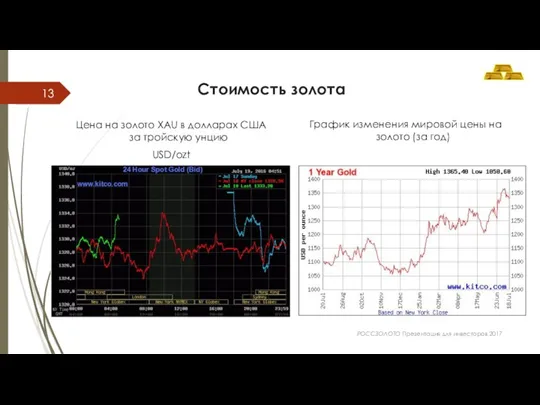 Стоимость золота Цена на золото XAU в долларах США за тройскую унцию