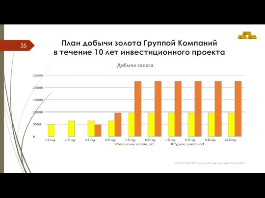 План добычи золота Группой Компаний в течение 10 лет инвестиционного проекта РОССЗОЛОТО Презентация для инвесторов 2017