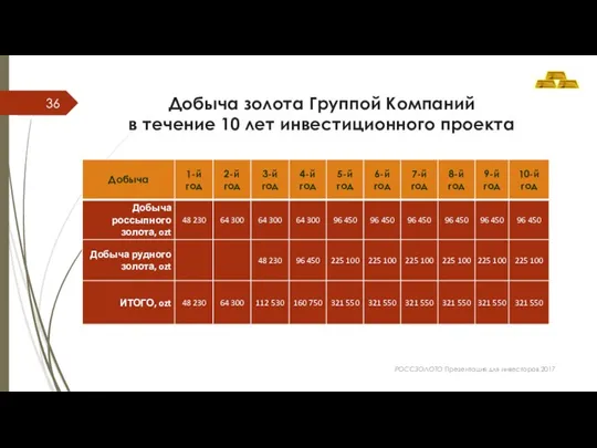 Добыча золота Группой Компаний в течение 10 лет инвестиционного проекта РОССЗОЛОТО Презентация для инвесторов 2017