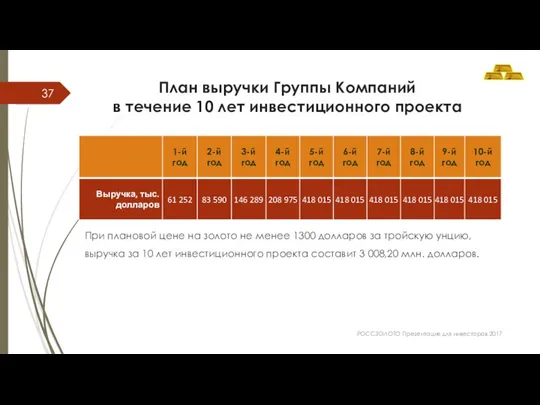 План выручки Группы Компаний в течение 10 лет инвестиционного проекта При плановой