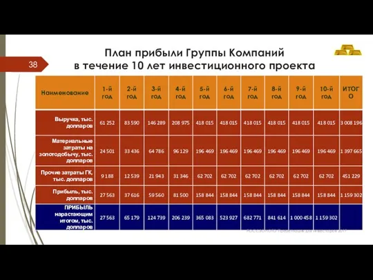 План прибыли Группы Компаний в течение 10 лет инвестиционного проекта РОССЗОЛОТО Презентация для инвесторов 2017