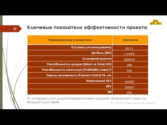 Ключевые показатели эффективности проекта (*)- коэффициент дисконтирования равен средней банковской ставке по