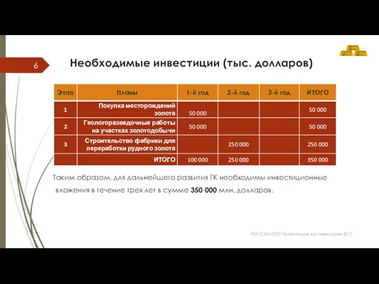 Необходимые инвестиции (тыс. долларов) Таким образом, для дальнейшего развития ГК необходимы инвестиционные