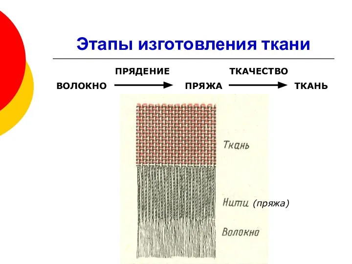 Этапы изготовления ткани (пряжа)