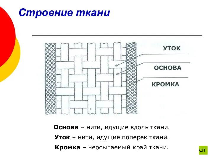 Строение ткани Основа – нити, идущие вдоль ткани. Уток – нити, идущие