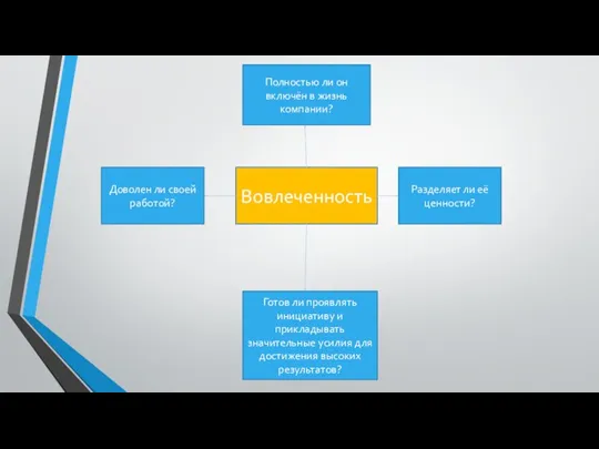 Вовлеченность Полностью ли он включён в жизнь компании? Разделяет ли её ценности?