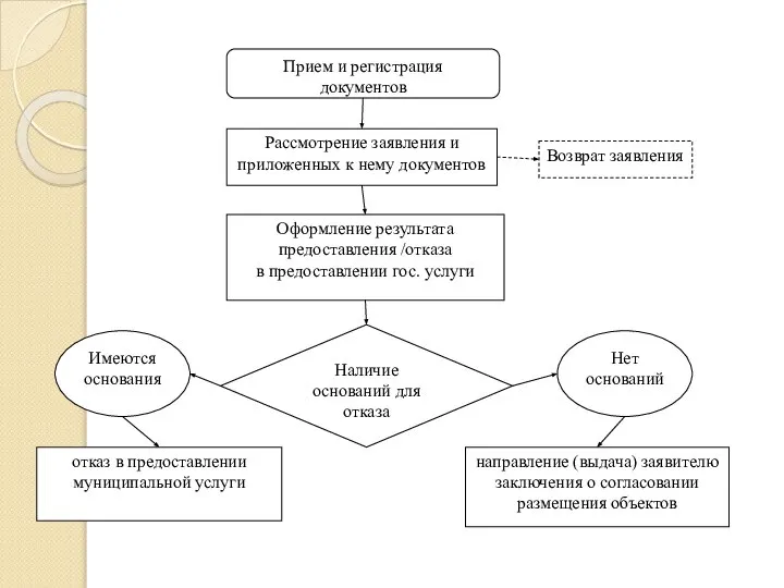 Прием и регистрация документов Рассмотрение заявления и приложенных к нему документов Оформление