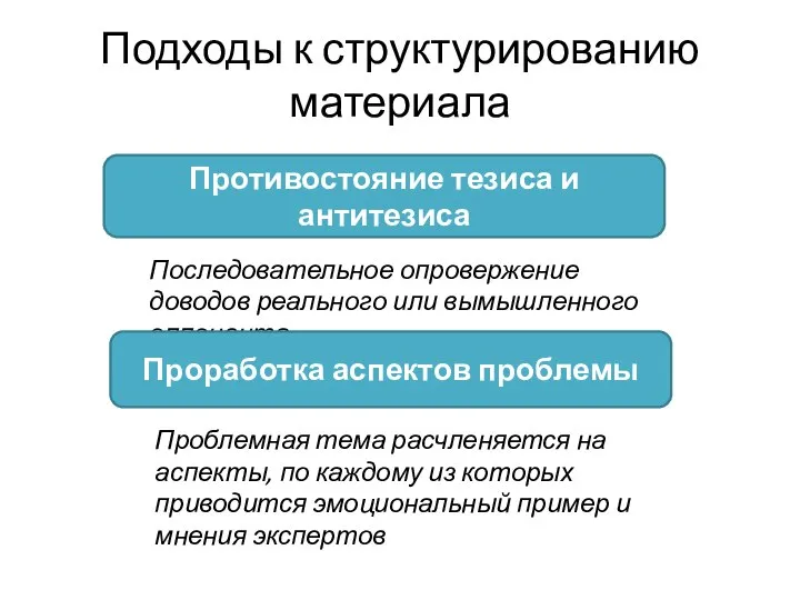 Подходы к структурированию материала Противостояние тезиса и антитезиса Последовательное опровержение доводов реального