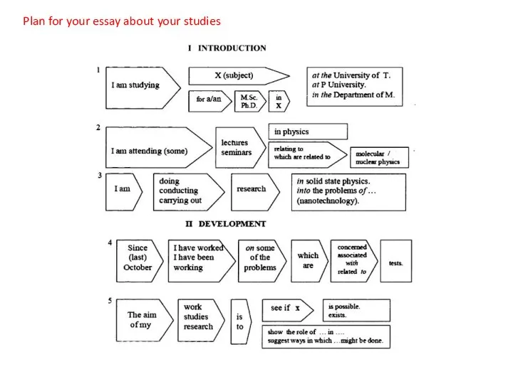 Plan for your essay about your studies