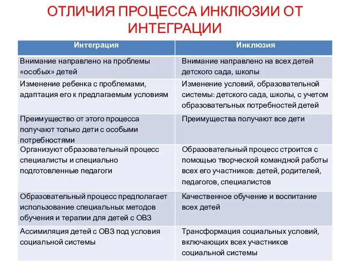 ОТЛИЧИЯ ПРОЦЕССА ИНКЛЮЗИИ ОТ ИНТЕГРАЦИИ