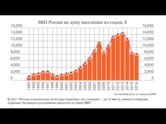 В 2017 г Россия относительно 2016 года поднялась на 1 позицию —